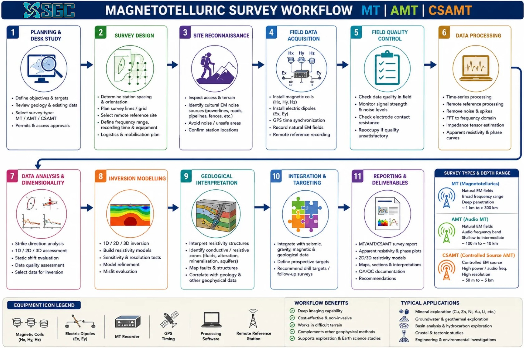 Survey Workflow for Magnetotellurics in Tasmania